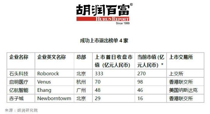 谁是下个独角兽？胡润筛出100家企业 北京最多