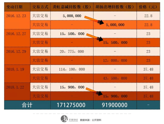▲龚虹嘉、胡扬忠持股变动概况。