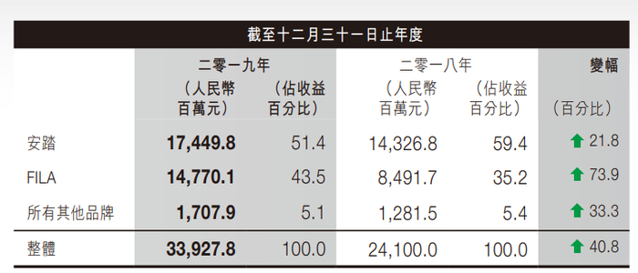图片来源：安踏体育公告截图