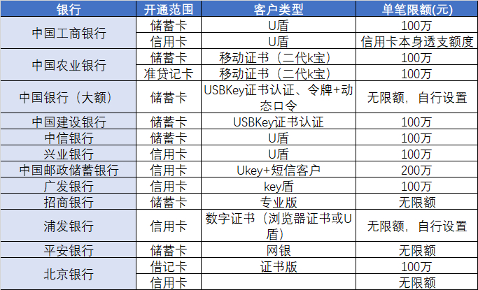  整理自中国银联官网