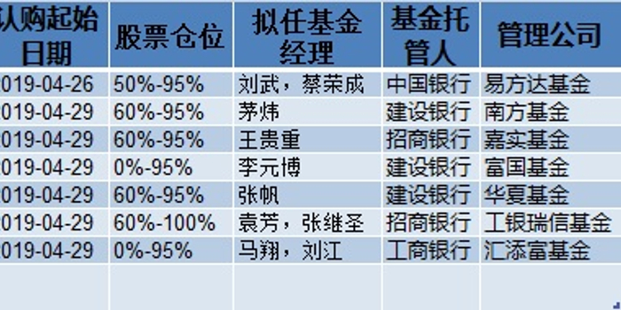 首只科创板主题基金热销:5个半小时募80亿,最
