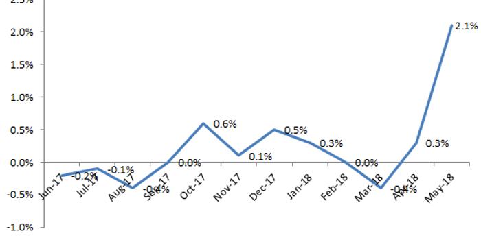 国家统计局:5月成都新房二手房房价双双上涨