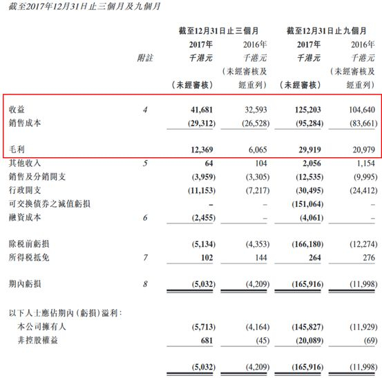 截止2017年12月31日止麦迪森9个月财报&nbsp;&nbsp;&nbsp;图源：港交所