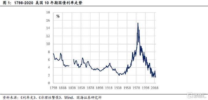 美国国债200年：从互联网泡沫到金融危机