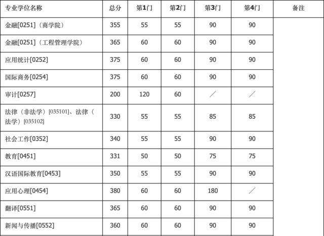 2020年南大、东大、清华、北大、人大…硕士研究生招生复试基本分数线正式公布