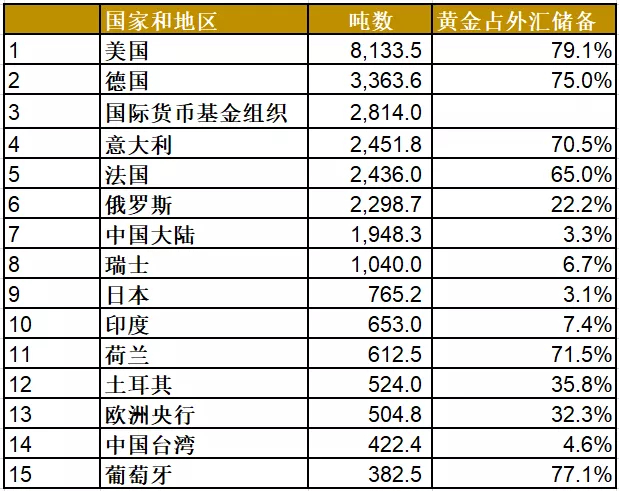 来源：各国央行， 洲际交易所基准管理机构， 国际货币基金组织， 世界黄金协会