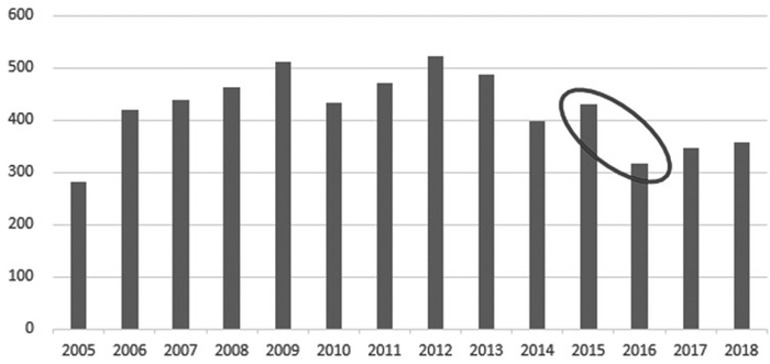 图为棕榈油年度进口量