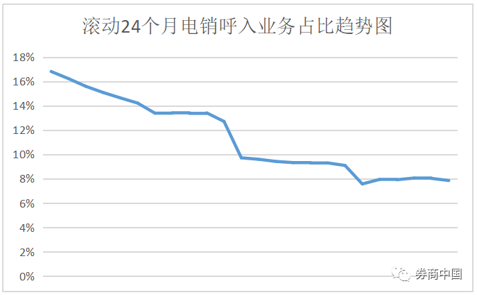 来源：中保协《2018年上半年电话销售财产保险业务数据通报》