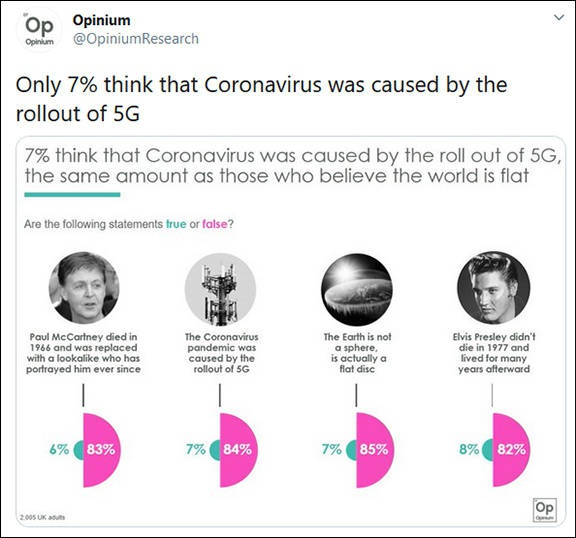 Opinium发布的调查结果 社交媒体截图