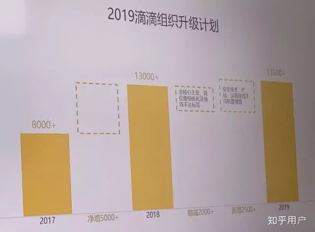 图为过去两年滴滴人员增长