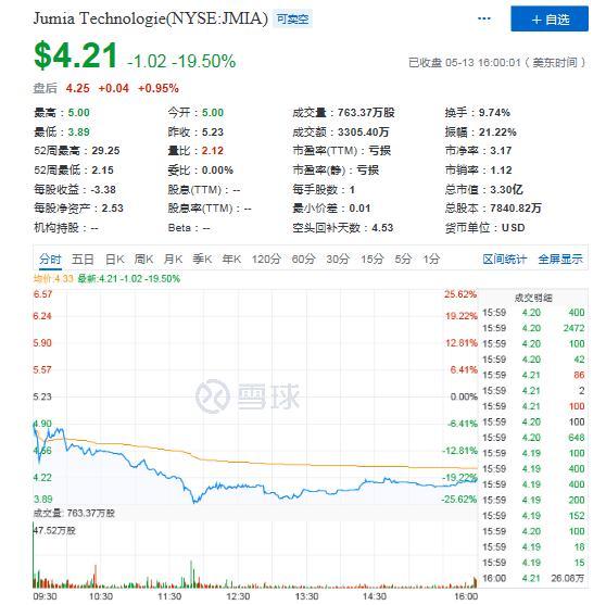 Jumia Q1财报解读：营收、GMV纷纷下滑，“消费者数量”难撑未来