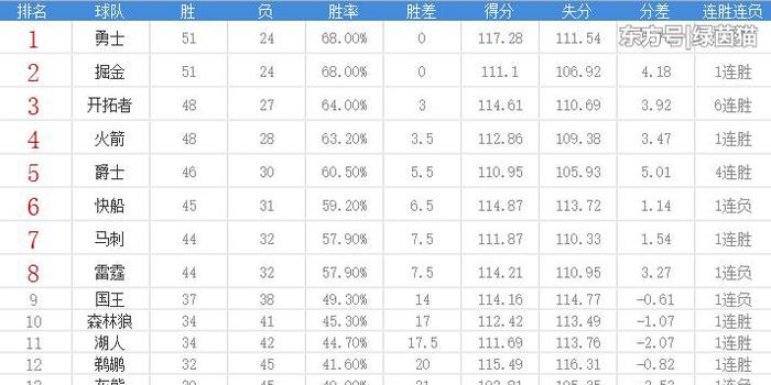 NBA西部排名:掘金战绩追平勇士,雷霆跌至第八