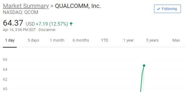 高通和苹果意外和解 放弃所有诉讼 高通飙涨1