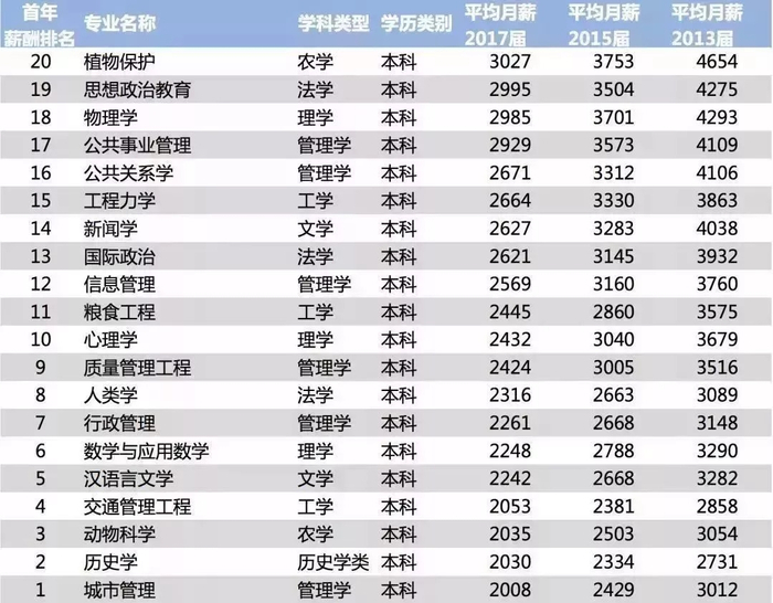  数据来源：中国薪酬网，东方财富Choice数据