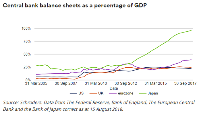 &nbsp;（各国央行资产负债表占GDP比重，图片来源：施罗德）