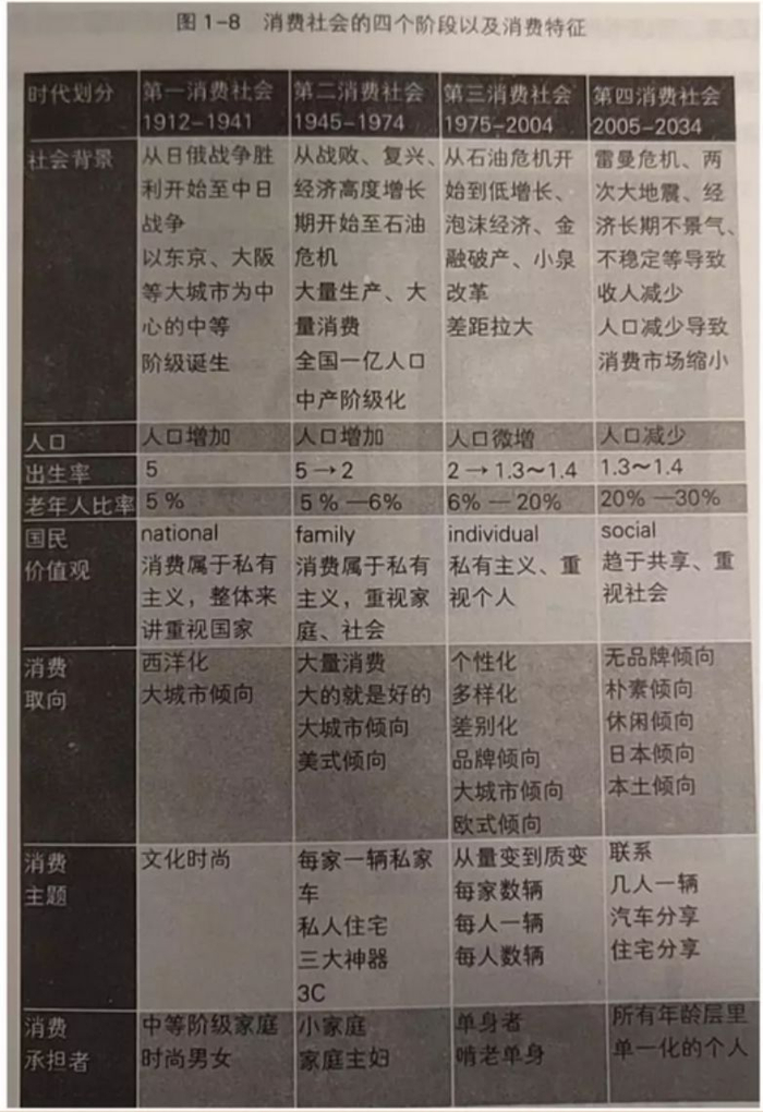 资料来源：《第4代消费时代》，天风证券研究所