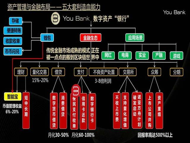  You Bank宣称自己有五大套利造血能力 图片来源：You Bank官网
