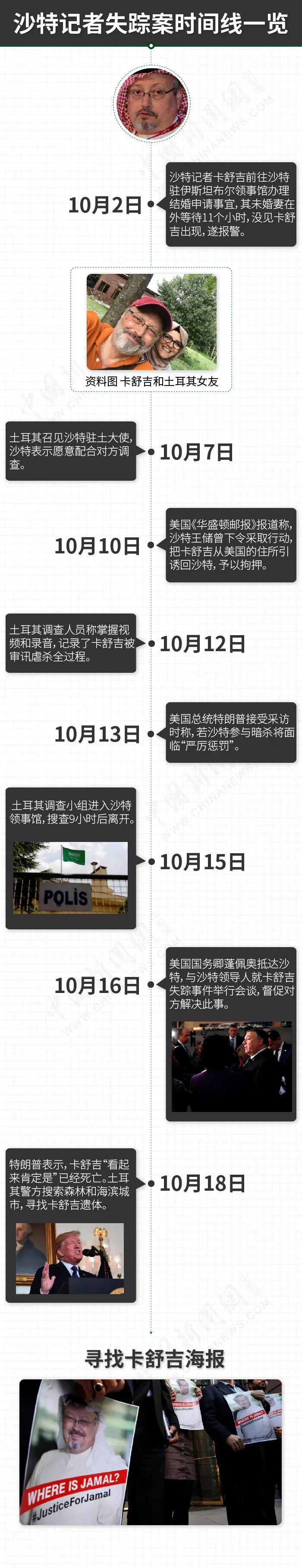 沙特记者失踪案时间线 图片来源：中新网 张舰元 制图