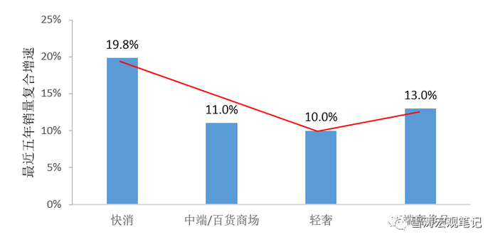 资料来源：安永，中国商业研究院，中国百货商业协会，天风证券研究所