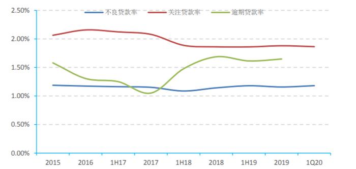 盈利增速下滑不良双升！上海银行单一最大客户贷款比例正在靠近红线丨银行