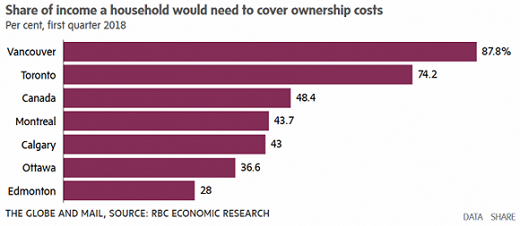 　加拿大各地房屋负担能力指数