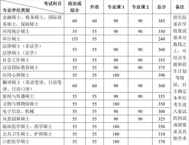 2020年南大、东大、清华、北大、人大…硕士研究生招生复试基本分数线正式公布