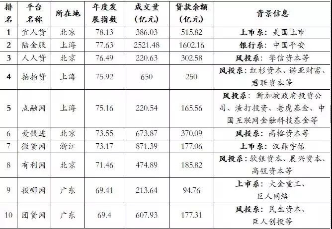  资料来源：网贷之家 天眼查 &nbsp;如是金融研究院