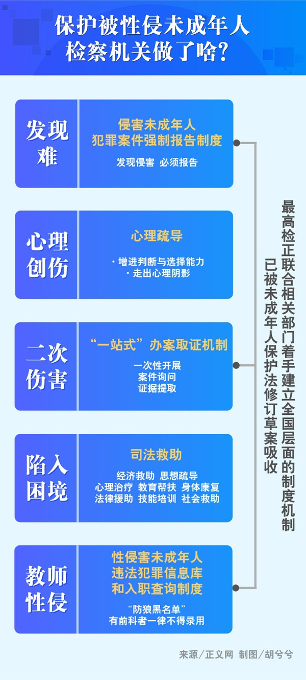 图解：保护被性侵未成年人，检察机关做了啥？胡兮兮 制图