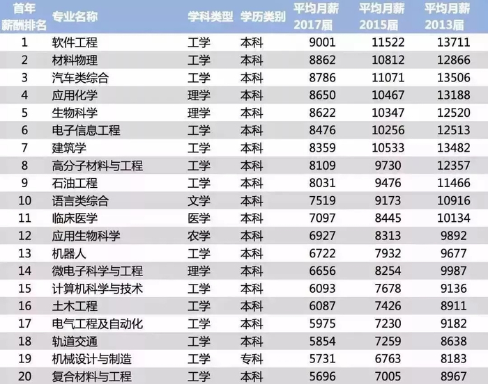  数据来源：中国薪酬网，东方财富Choice数据