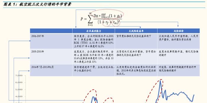 国金证券:历史牛市的启示 航空股一倍空间刚起步