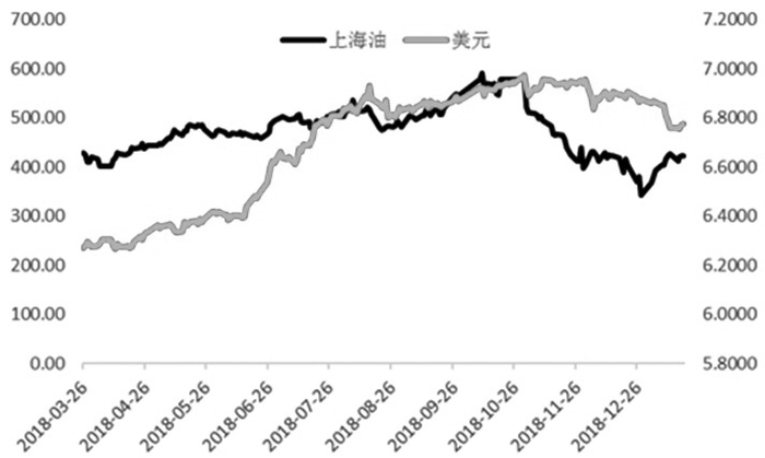 图为美元与国内油价的变动趋势