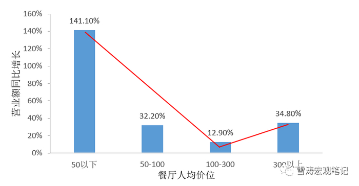 资料来源：大众点评，天风证券研究所