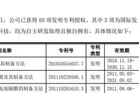长阳科技首次公开发行股票 公司成立3天后便申请专利