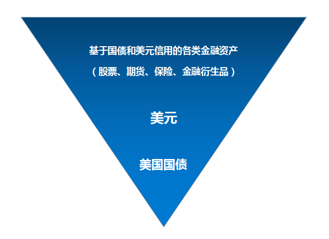 图：基于美国国债和美元的泡沫倒金字塔，来源：智本社