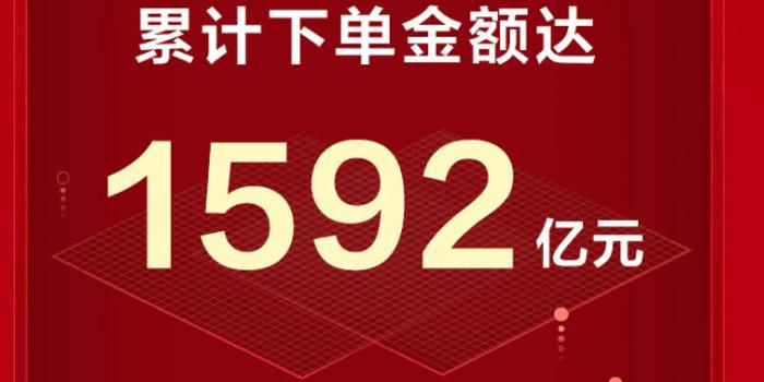 京东618累计下单金额超1592亿元 同比增长近