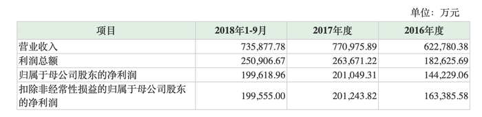 Playtika的营收情况