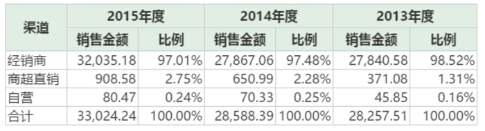 （2016版招股说明书）