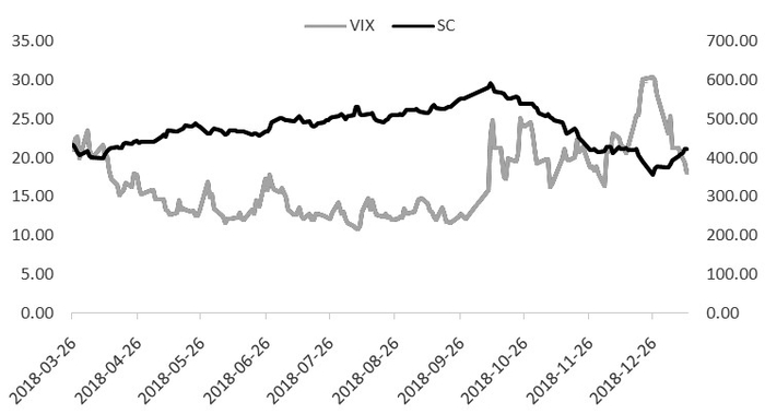 图为上海原油期货与VIX指数