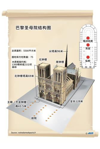 巴黎圣母院结构一览。（图片来源：法新社 制图：中新网 倪雯冰 汉化：中新网 卞磊））
