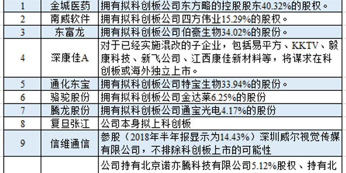 科创板申报潮涌,一堆上市公司热蹭科创概念