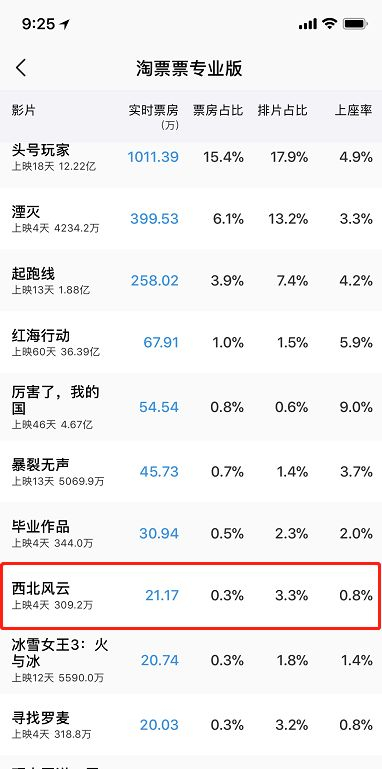 截止4月16日21时25分，《西北风云》票房共计309.2万