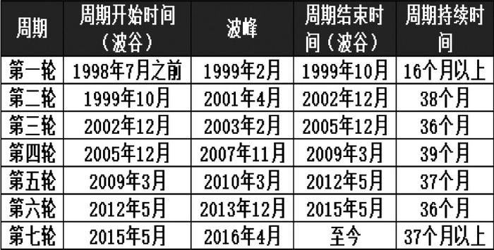 图为全国房地产开发景气指数周期时间