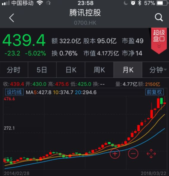 ▲腾讯股价走势