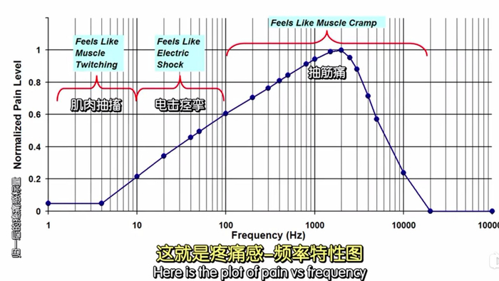 ▲痛感-频率特性图，横坐标为电流频率，纵坐标为痛苦指数，1为最痛。