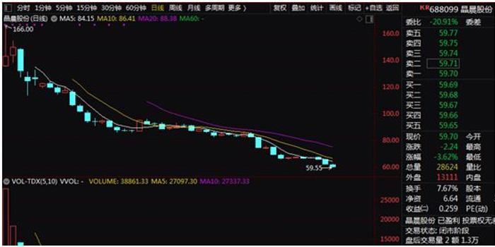 这只股票最高跌幅达64,但也有股票频创新高,机构这样看