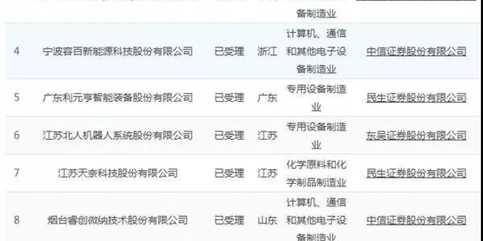 定了!首批科创板IPO名单出炉,影子股名单看这