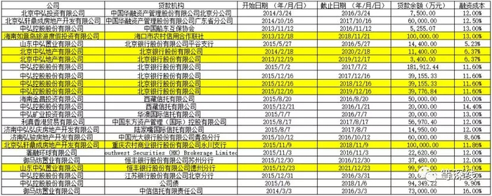 中弘股份及子公司截至2015年末披露的融资情况统计