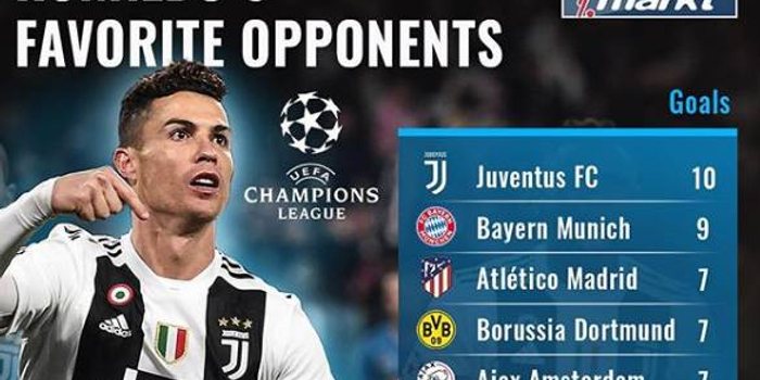 欧冠被C罗进球最多球队:尤文居首 拜仁第二、