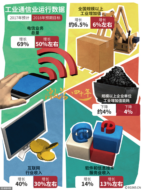 图表：工业通信业运行数据 &nbsp;图片来源：视觉中国