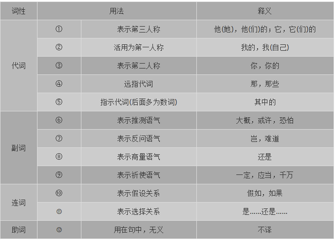 高考语文必背的18个虚词,看过就要记住了!附练习题|廉颇蔺相如列传|烛之武退秦师_新浪新闻